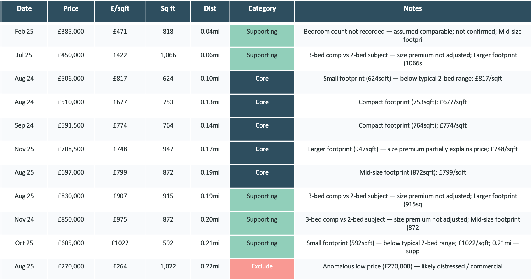 Comparable property evidence showing recent sold prices, price per square foot and property type analysis