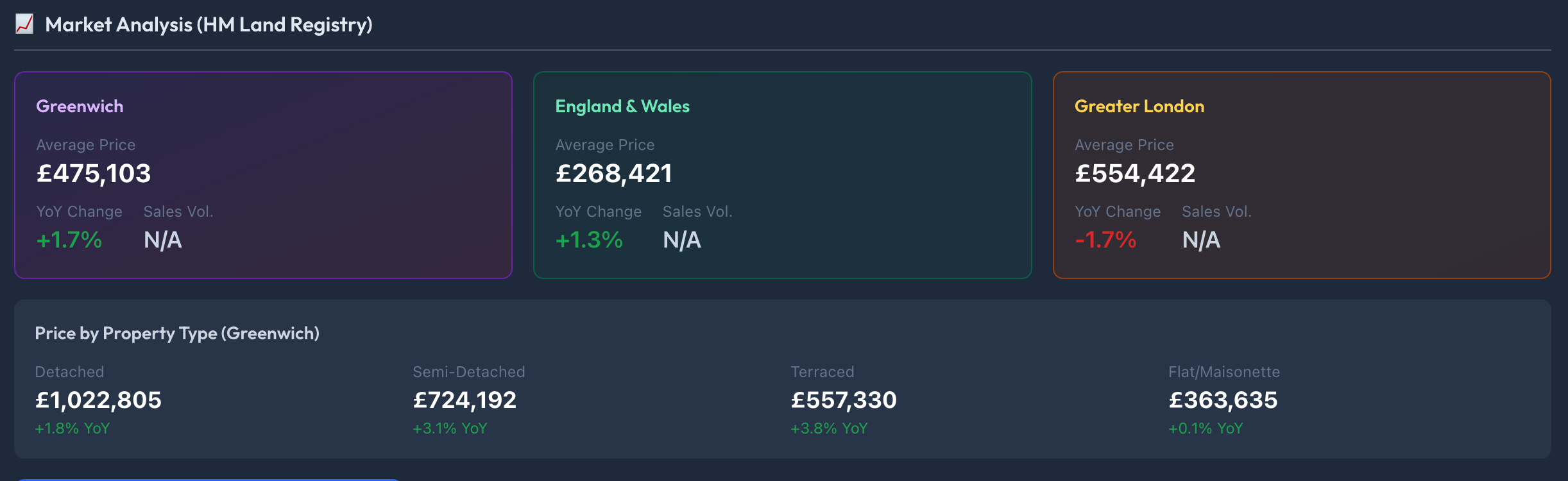 HM Land Registry market analysis dashboard showing average property prices for Greenwich, England & Wales, and Greater London, plus price by property type